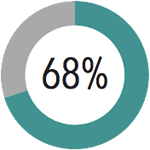 68% 