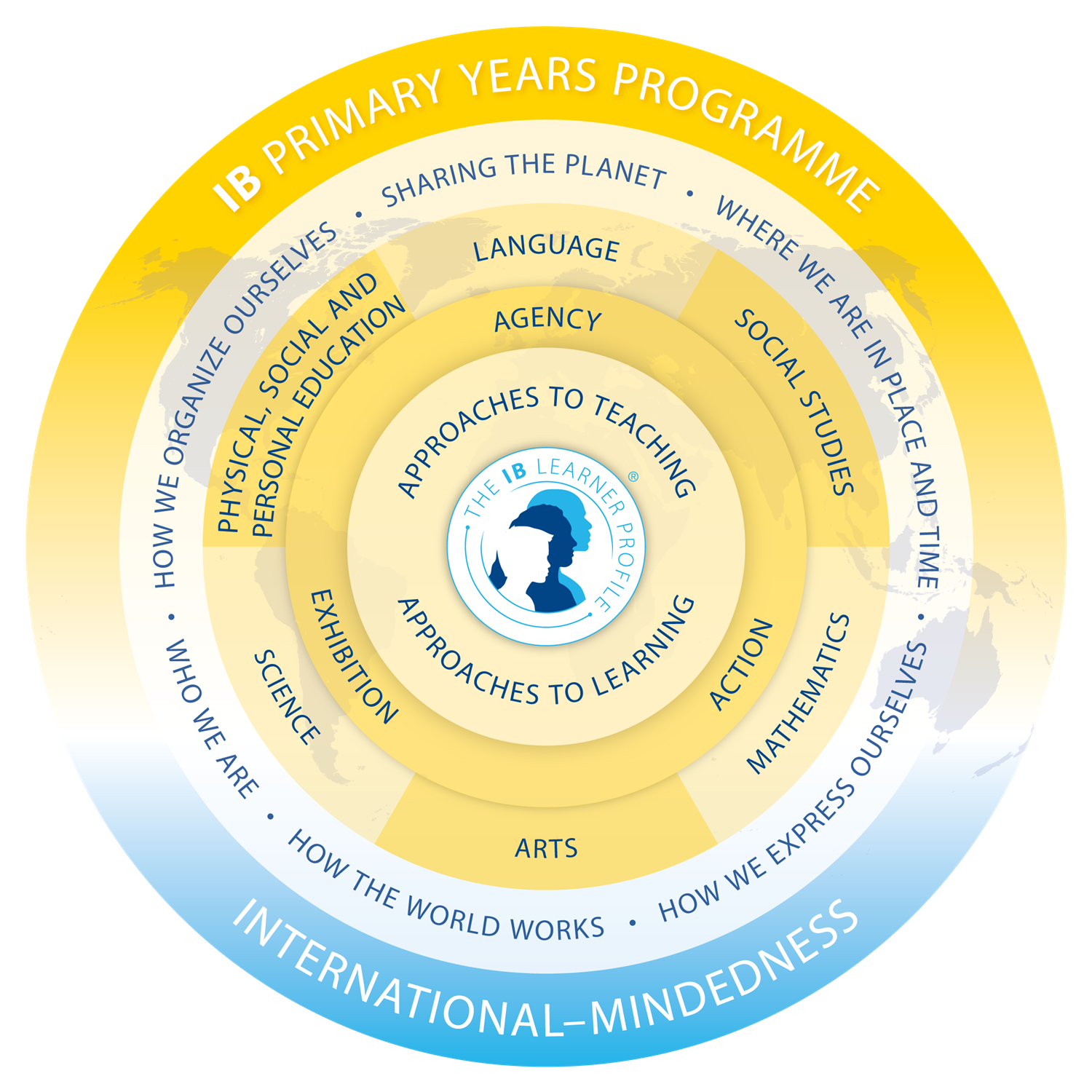 IB PYP Model explaining the different components of the PYP