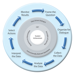 Data Analysis Model and Process 