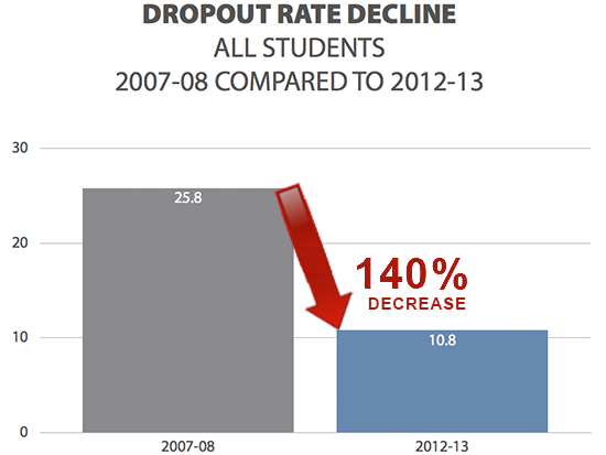 Dallas ISD Dropout Rate Decline