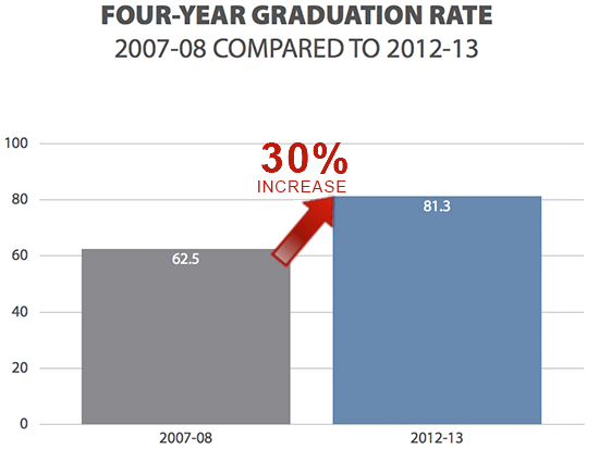 Dallas ISD Four-Year Graduation Rate