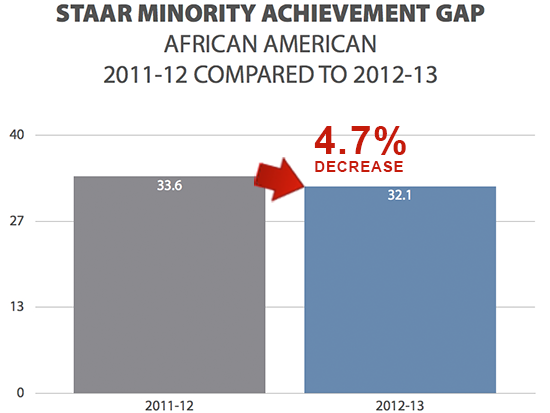 Dallas ISD STAAR Minority Achievement Gap - African Americans